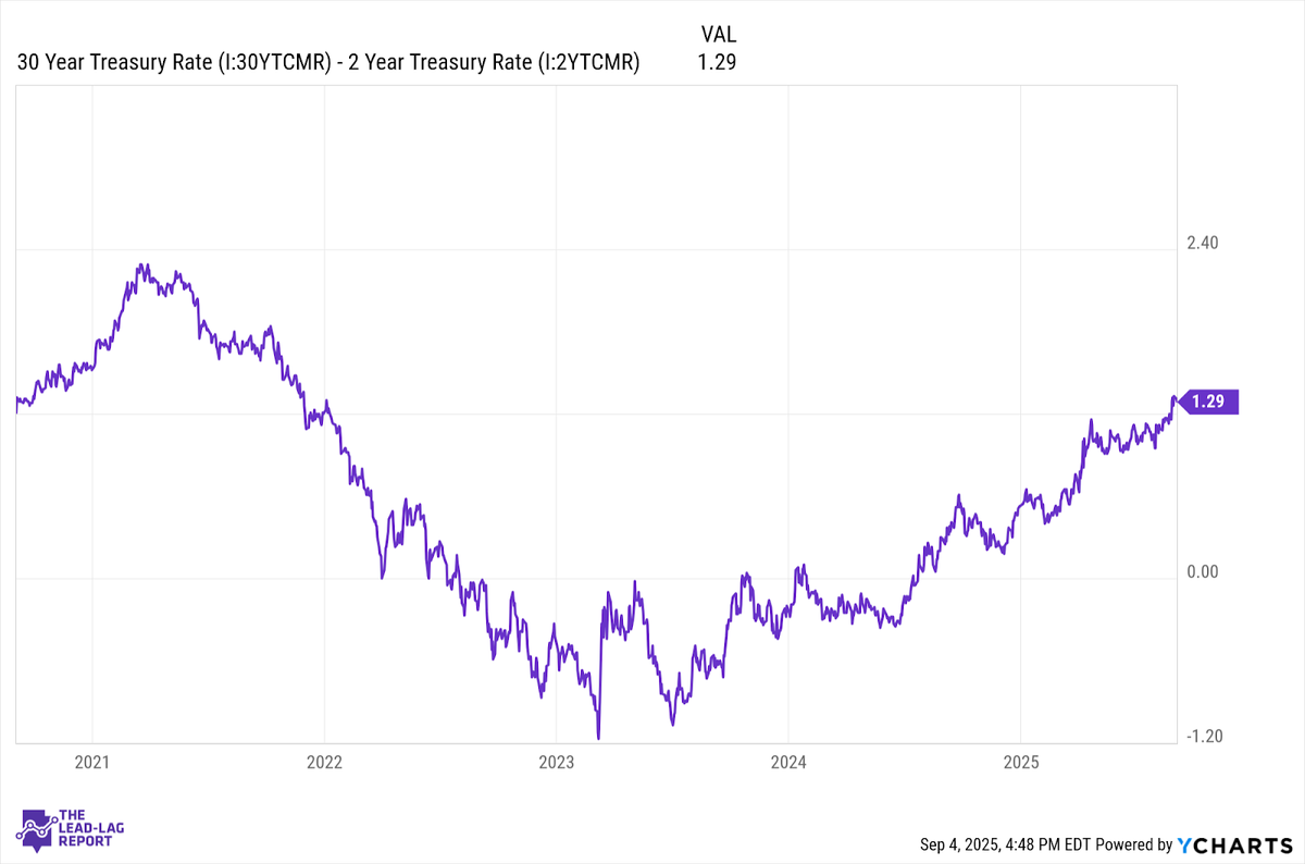Regional Banks Could Be A Big Winner If The Yield Curve Keeps Steepening