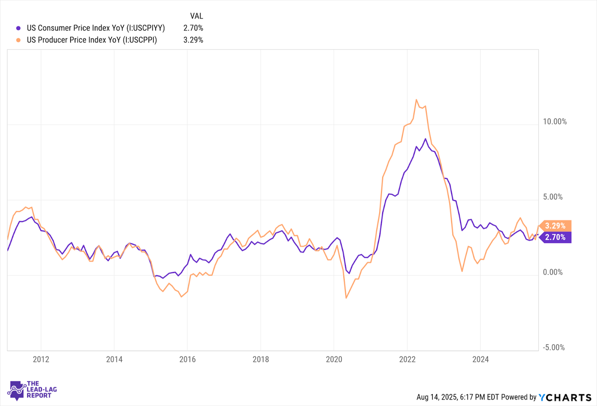 CPI Says Cut, PPI Says Wait: Are The Markets Too Bullish?