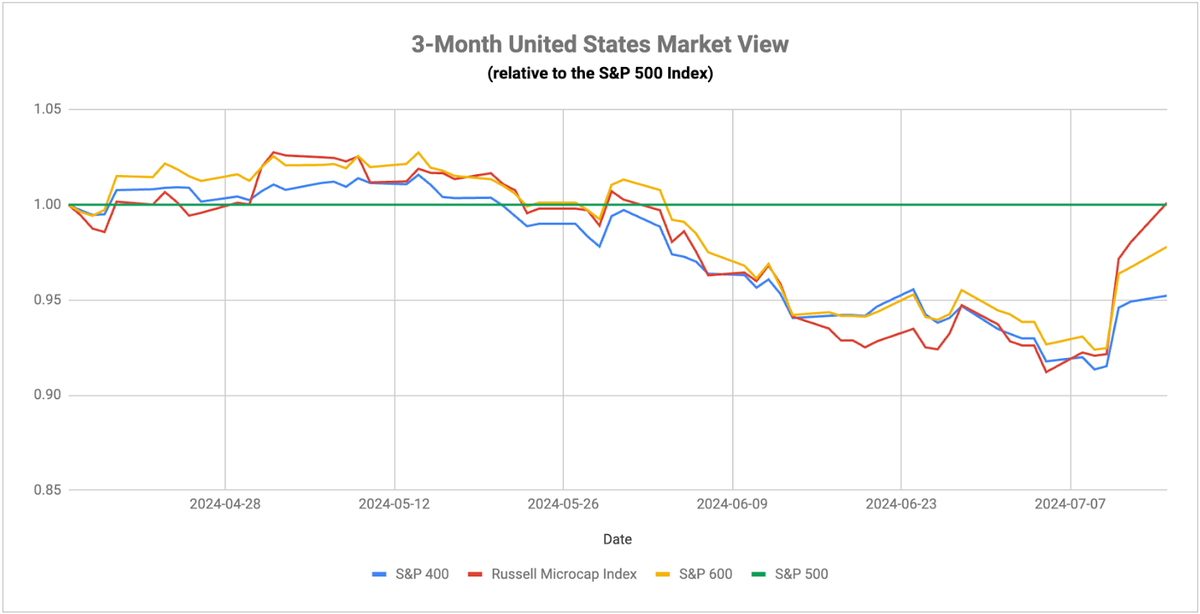 Is The Small-Cap Rally A Trap?