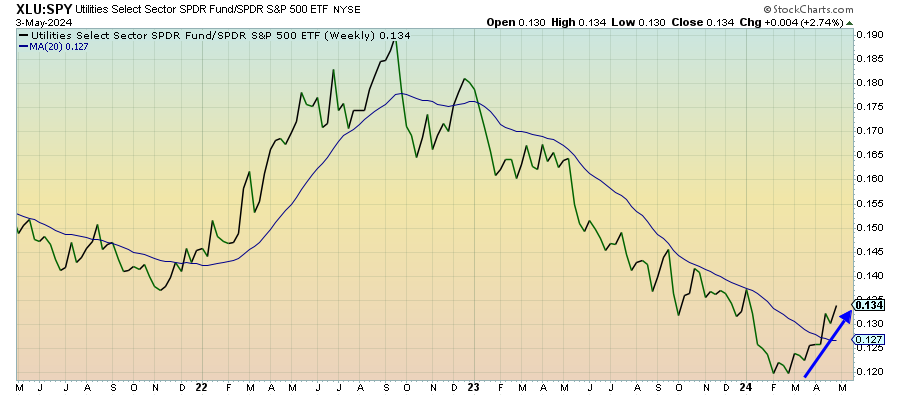 Utilities Strength Should Concern You