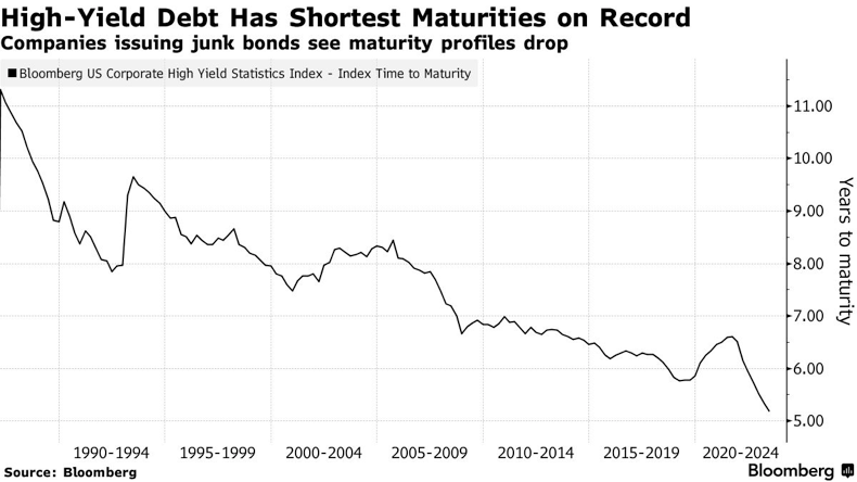 Junk Bonds Become The Primary Driver Of The Bond Market