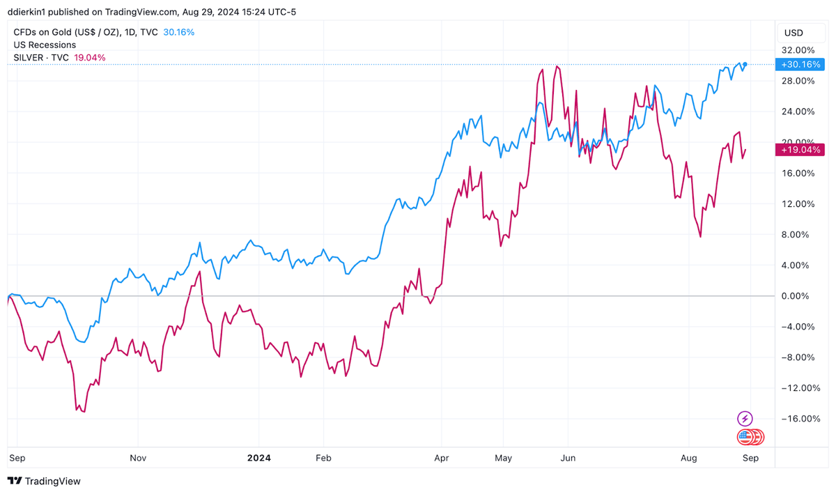 The Fed Is About To Cut Rates; What Can We Expect From Gold & Silver?
