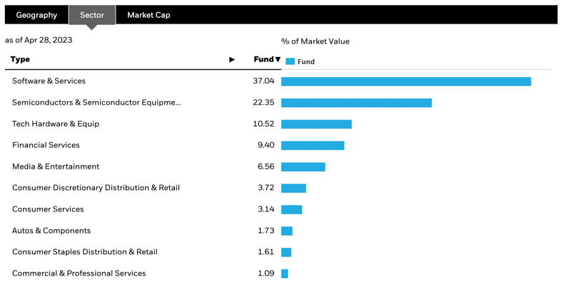 Do You Really Want To Be Buying Tech At These Levels?