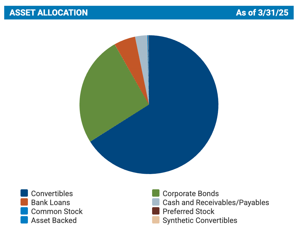 Leveraging Convertibles For A 12% Yield
