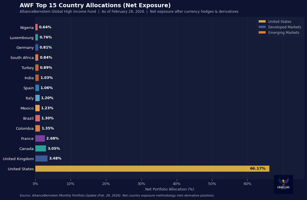 AllianceBernstein's Global High-Yield CEF Yields 7.5%. The 8% Discount Is the Story.