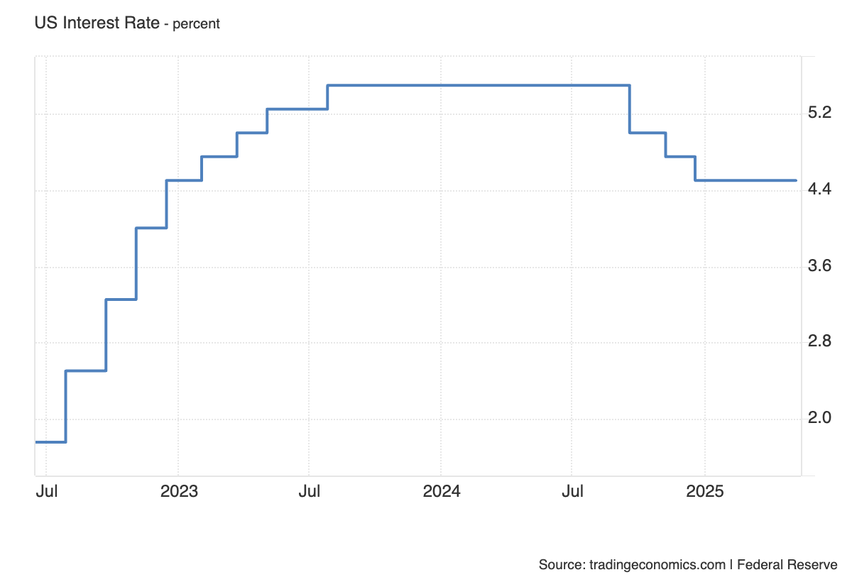 Unpopular Opinion: The Fed Might Not Cut Rates At All In 2025