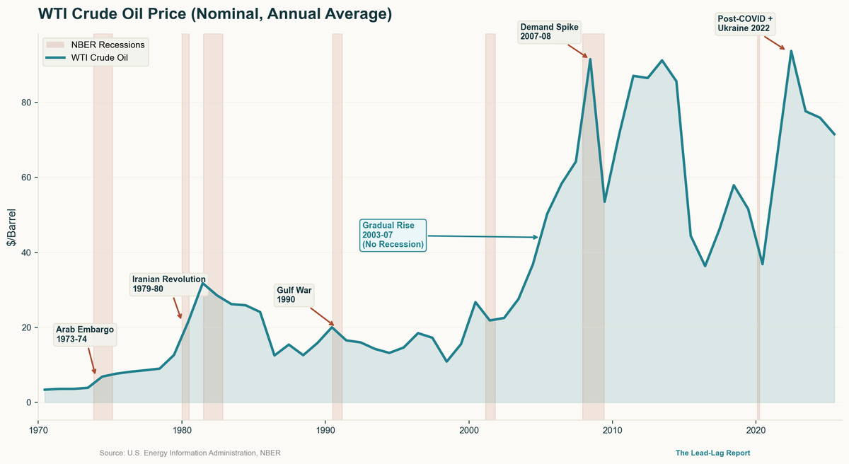 Oil Is Inflationary. Until It Becomes Deflationary.
