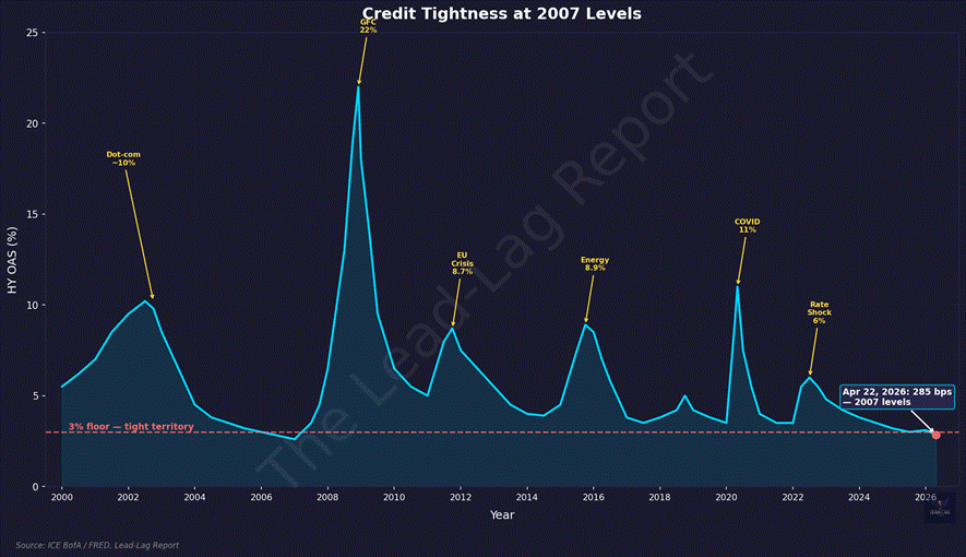 The Credit-Equity Divergence: What 285 Basis Points Is Telling You That 7,000 Isn't