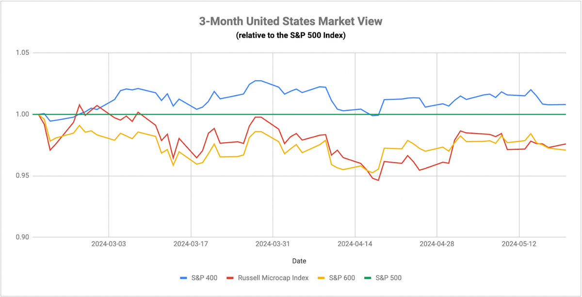 Utilities And Gold Are Still Rallying