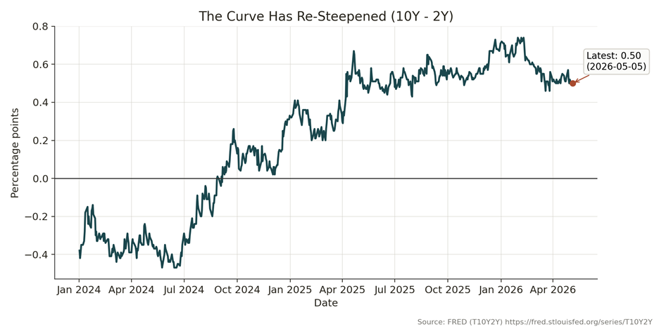 Calm Spreads, a Re-Steepening Curve, and the Credit-Rotation Setup Most Investors Ignore (JOJO)