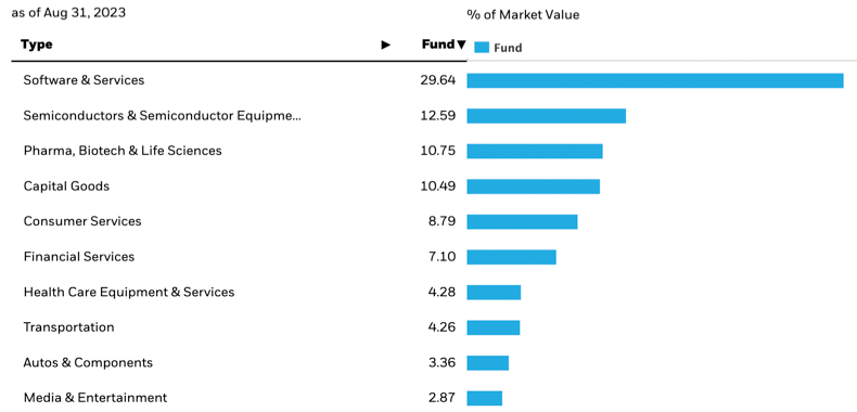 A Nice Innovation Themed Fund