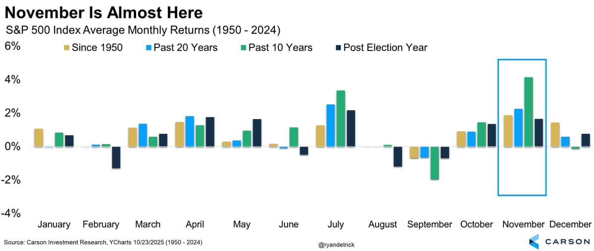 Late-Year Seasonality: November–December Strength