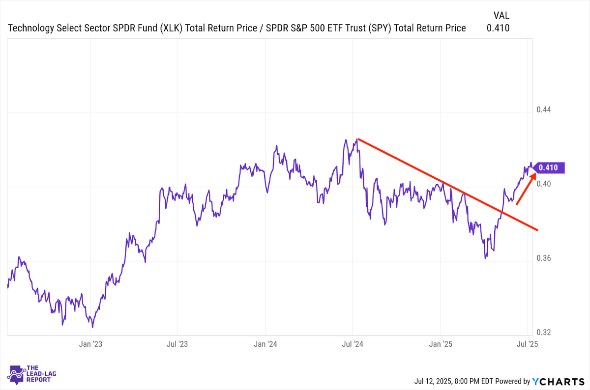 The Uptrend Continues