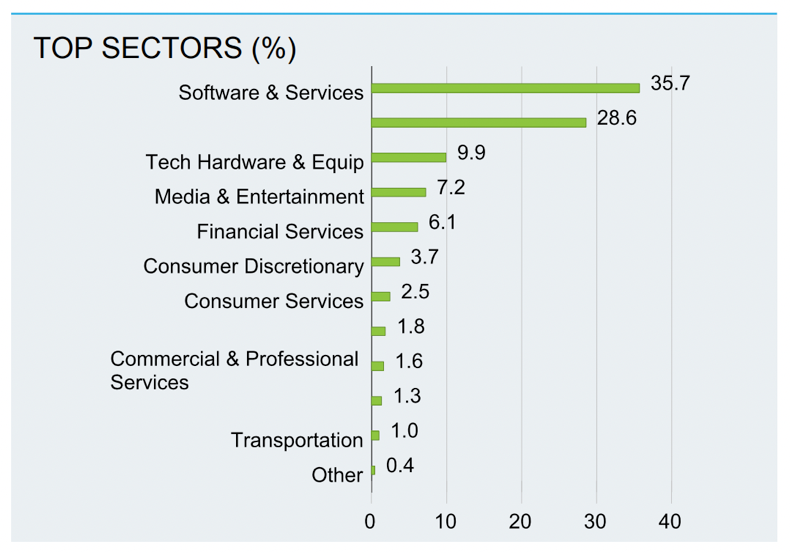 Tech & High Yield