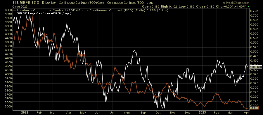 April 7, 2023 - Lumber/Gold Ratio Is Indicating That Near-Term Correction Could Be 10-15%