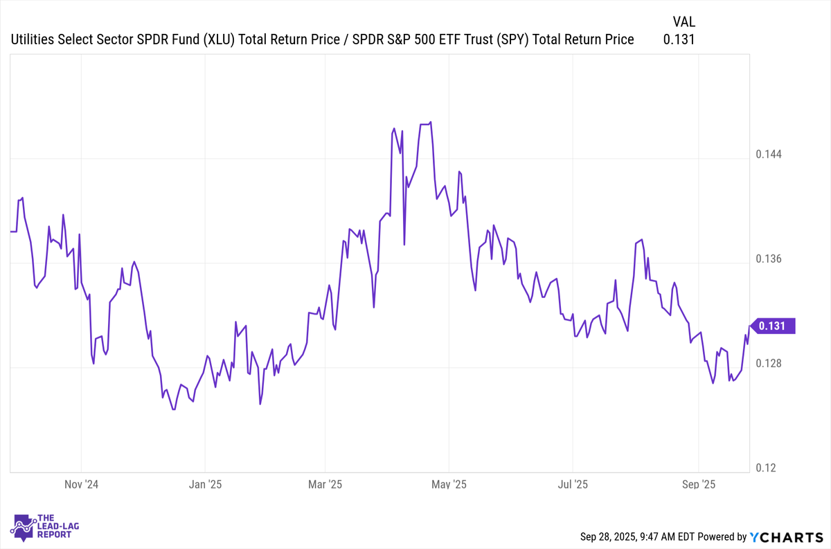 Utilities’ Strength Signals Short-Term Volatility Ahead
