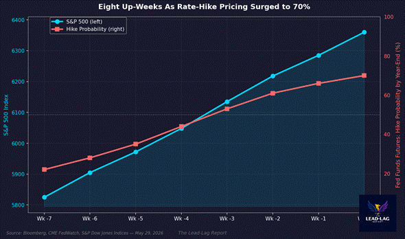 The Rate Hike Paradox
