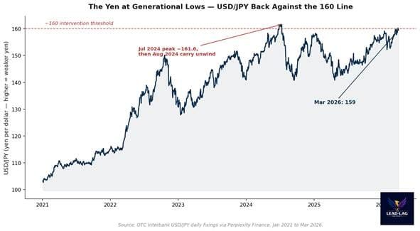 The Yen, the BOJ, and the Global Liquidity Lever Everyone Forgets Until It Snaps