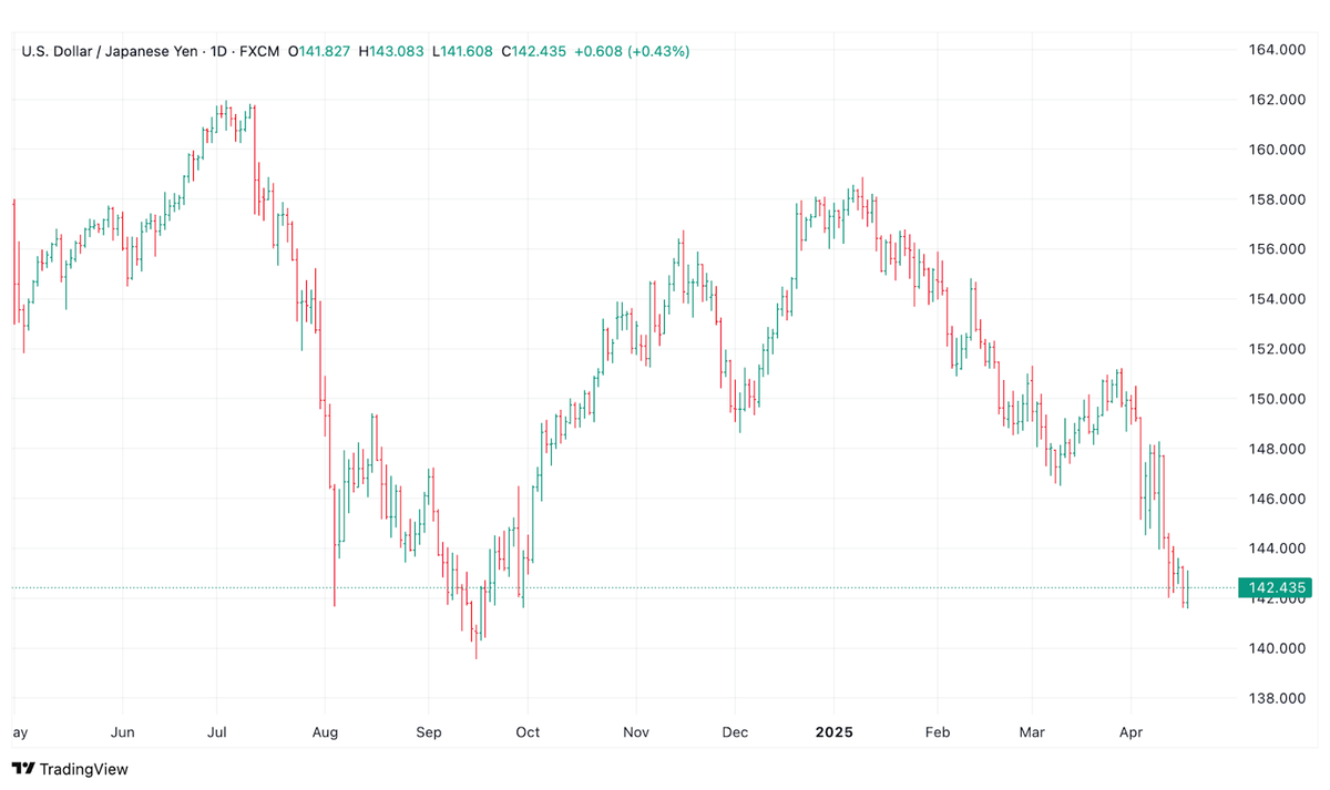 How The Yen Breaks This Market