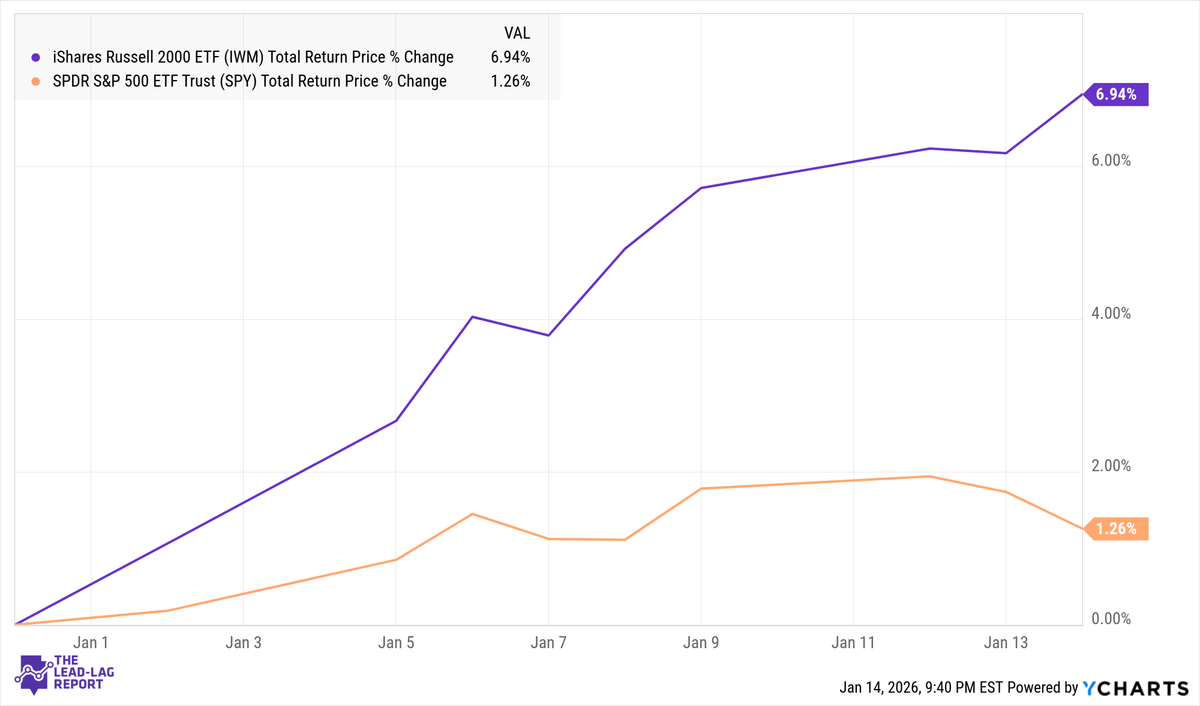 Risk-On Without Tech: What a Small-Cap Led Market Means for Sector Rotation