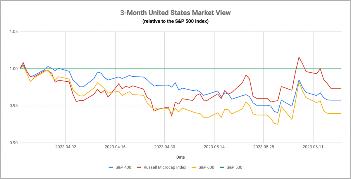 Risk-On Yet Neutral