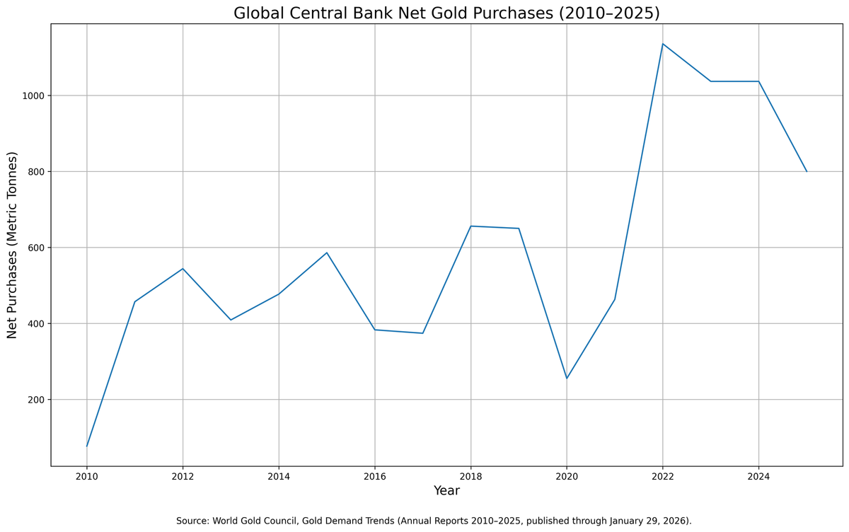 Are Central Banks About to Dump Gold to Defend Fiat Power?