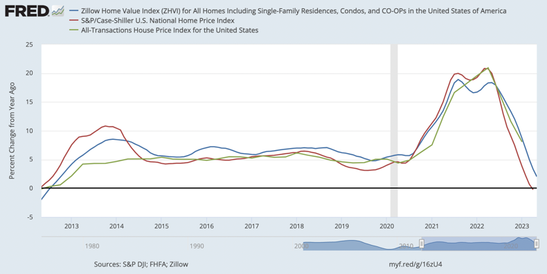 Housing & Commercial Real Estate Are Laying Out Some Stark Warnings
