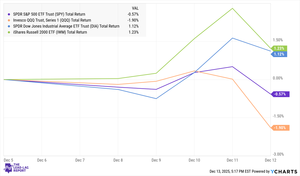 Crosscurrents into Year-End: Rotation, Rates, and the Fed