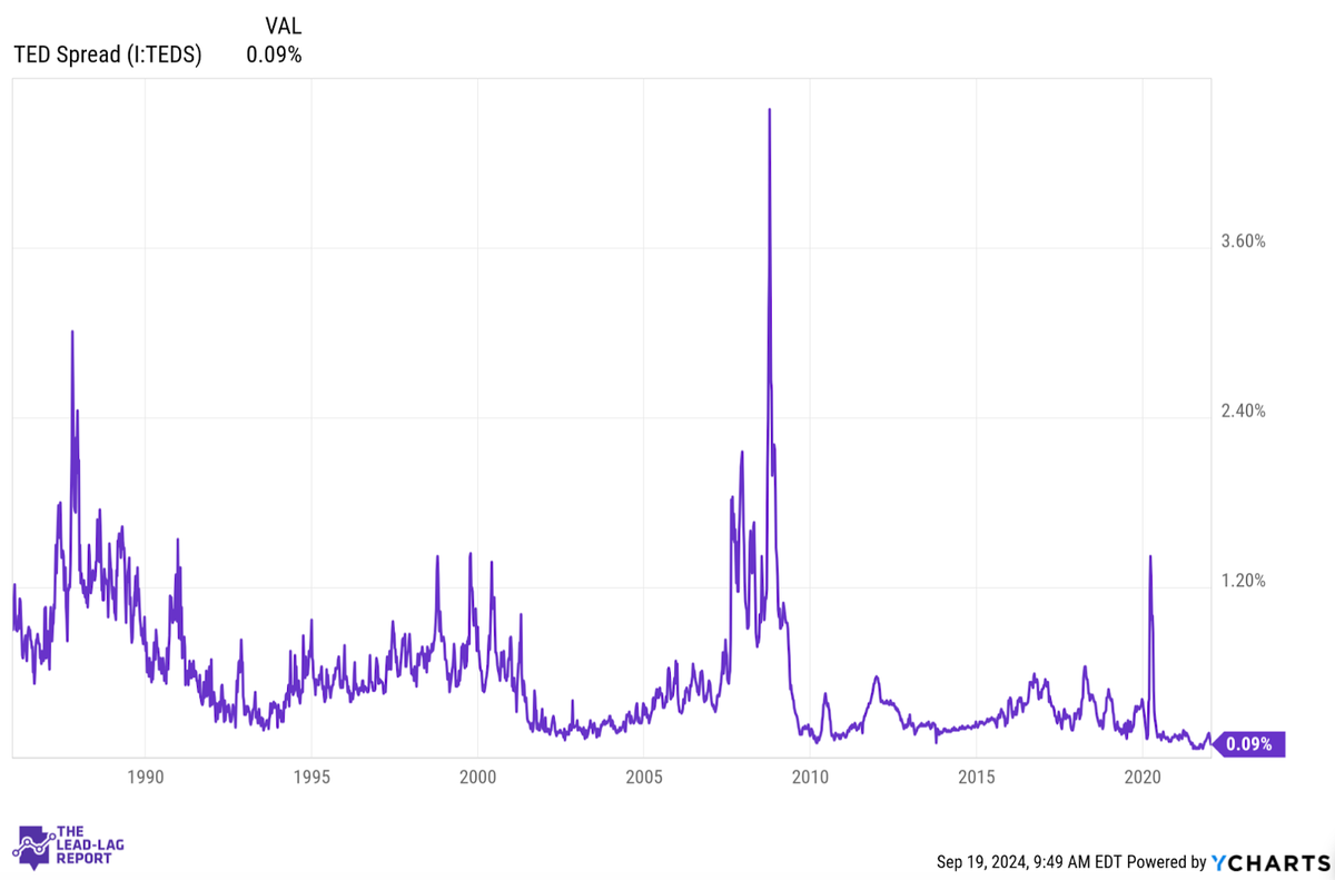 Most Credit Spread Measures Don’t Indicate Much Risk, But One Of Them Does 