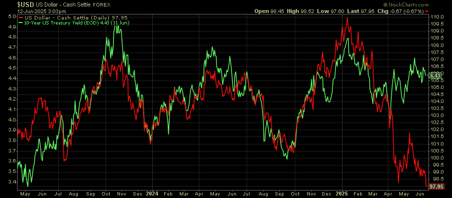 The Dollar vs. Treasury Yields: One Of Them Is About To Give