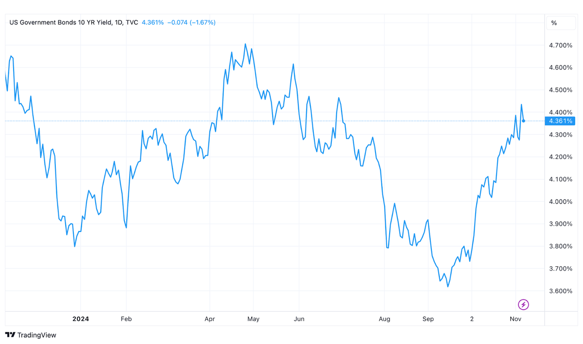 What Is Happening In The Treasury Market?