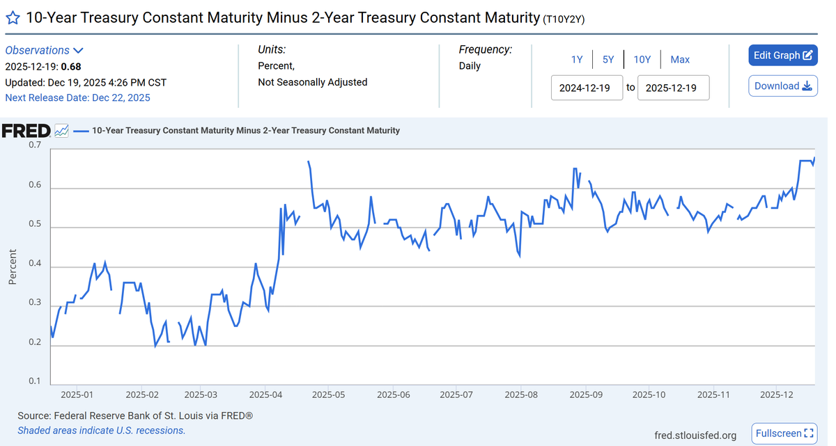 Year-End Divergence and a Broadening Rally