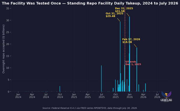 The Repo Whisper the Fed Doesn't Want Heard