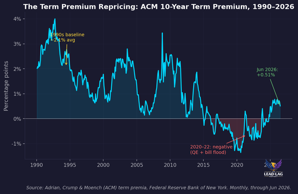 ACM 10-year term premium, 1990 to June 2026, showing repricing from negative to +0.51%