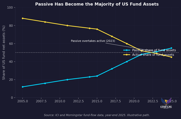 The Passive Trap: Why Index Concentration Is a Liquidity Time Bomb