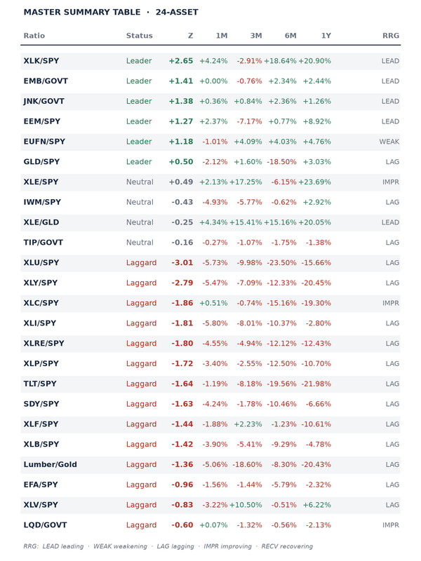 Tech Extremes as the Fed Hikes: XLK/SPY Hits +2.65 Sigma, Framework Streak Reaches Week 6, Credit Holds