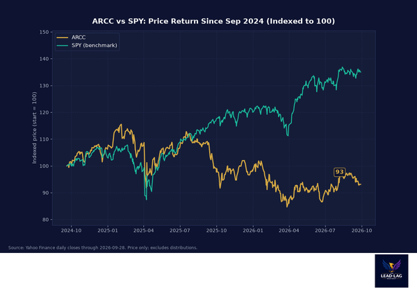 The Largest BDC In America Pays 10%. Its Book Value Just Ticked Down