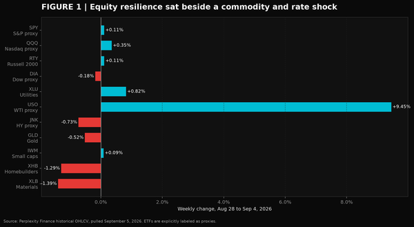 Payrolls, Prices, and the Story the Bond Market Refused