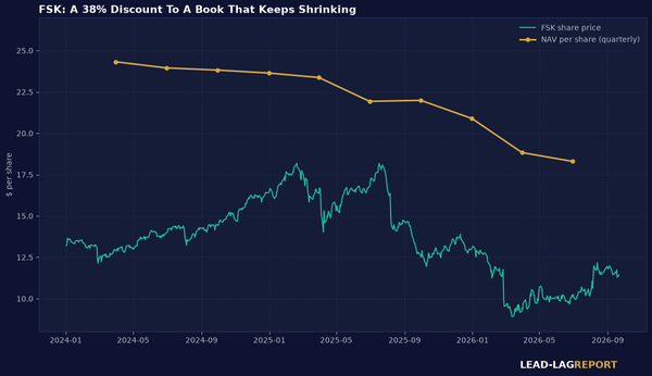 This 15.6% Yielder Trades At 62 Cents On The Dollar. The Dollar Keeps Shrinking.
