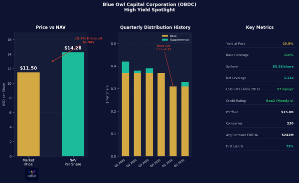 BDC discount to net asset value chart