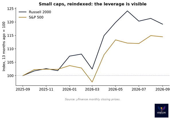 Russell 2000 vs S&P 500 chart