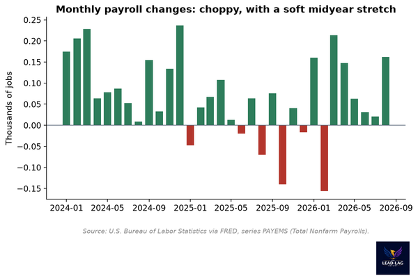 Nonfarm payrolls chart