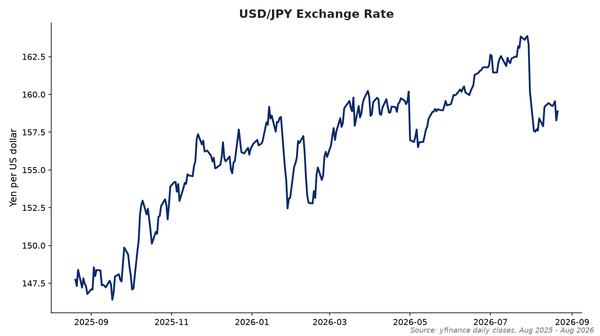 USD/JPY exchange rate chart
