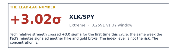 Tech Crosses Three Sigma While Gold Breaks: The Streak Turns Ten