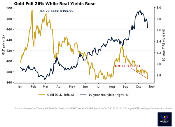 Chart of gold and the 10-year real yield from January to October 2026