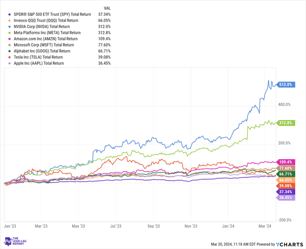 Over Concentration In Your Portfolio Tends To End Very Badly