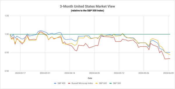 Two Major Market Events
