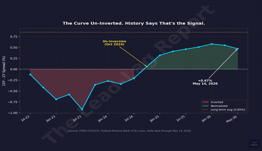 The Curve Just Un-Inverted. History Says That's When Things Break.