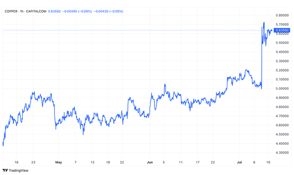 Copper: Tough Tariff Talk, But The Market Blew It Off Again