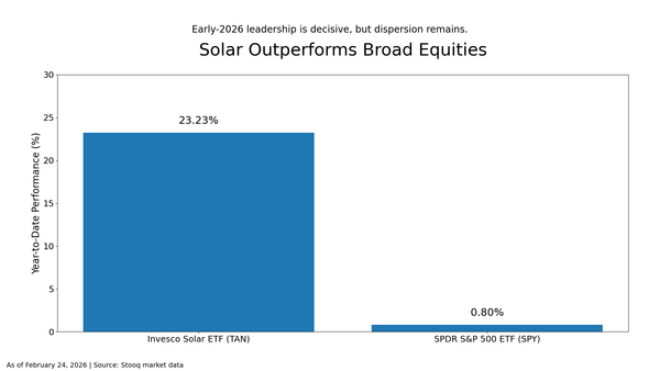 Solar’s Two-Speed Rally: Utility-Scale Strength Masks Residential Fragility